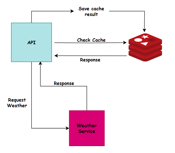 Cache Strategies with Redis and FastAPI for Consuming Third-Party APIs