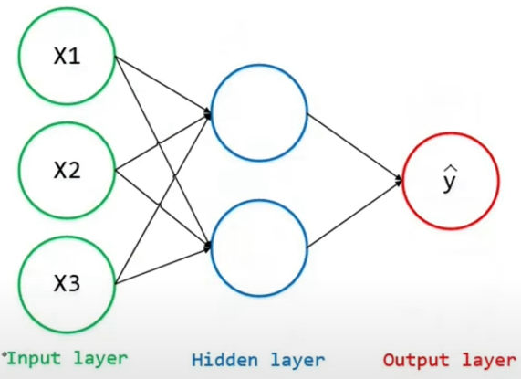 Transformers (Layer Normalization)