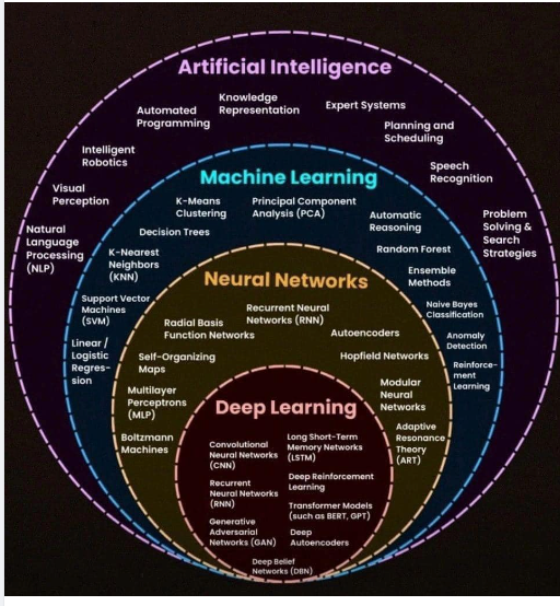 AI, Machine learning, Neural Networks, Deep Learning Concept List w/samples