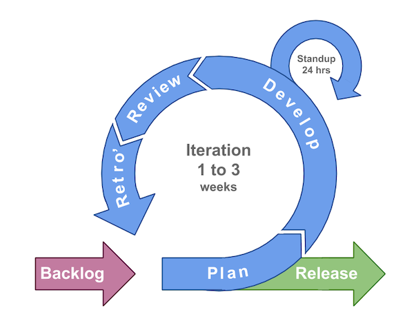 Agile Process. Typical agile process with short iterations, daily stand-ups and frequent releases