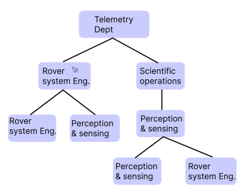 Application of Hasse diagram in Space missions
