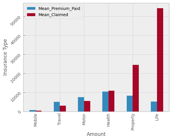 Exploring an Insurance Dataset with Python