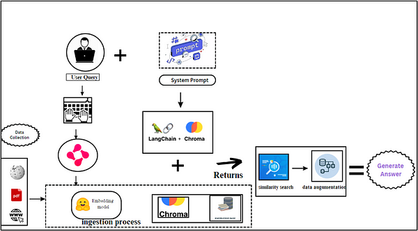 Fine-tuning large language models (LLMs)