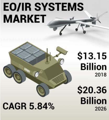 Electro-Optical/Infrared (EO/IR) Systems Market: Size Demand Key Playe