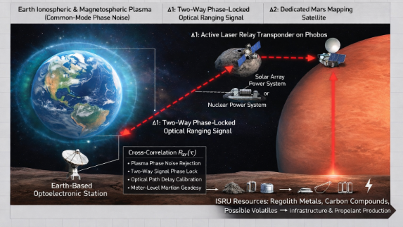 The Road to Mars .. Starting From its Moons The Road to Mars .. Starting From its Moons