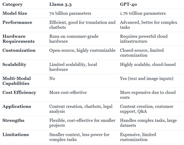 Let’s take a brief look at Llama 3.3 and GPT-4o.