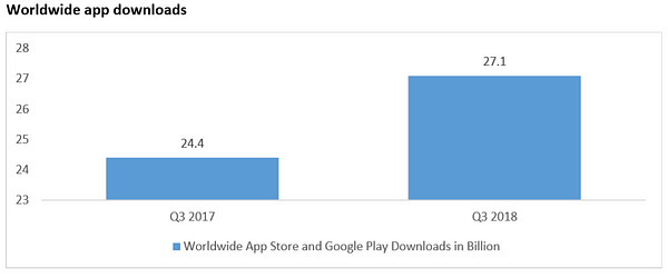 wordwide app download - Mobile App Development Trends
