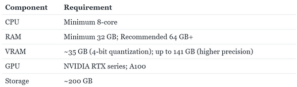 Detailed Hardware Requirements of llama3.3