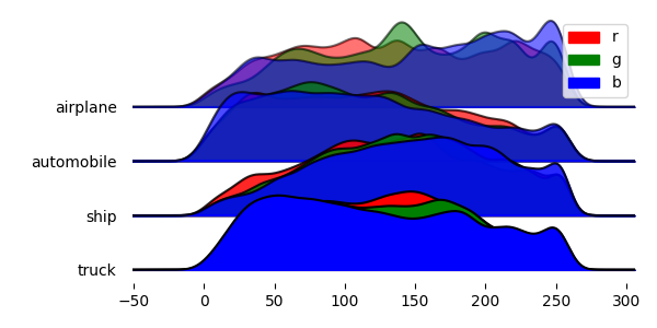 Density plots for similar classes on CIFAR-10 dataset