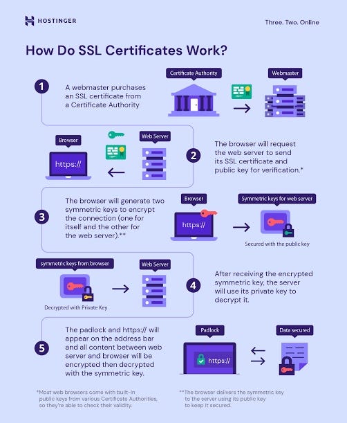 Here’s a step-by-step guide on how to set up your own Certificate Authority (CA) using OpenSSL and…