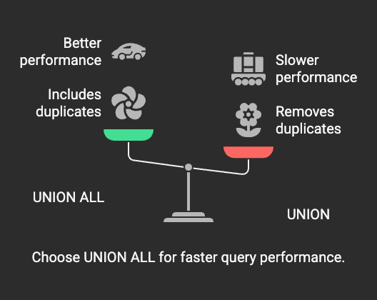 Use UNION ALL Instead of UNION for Better Query Performance