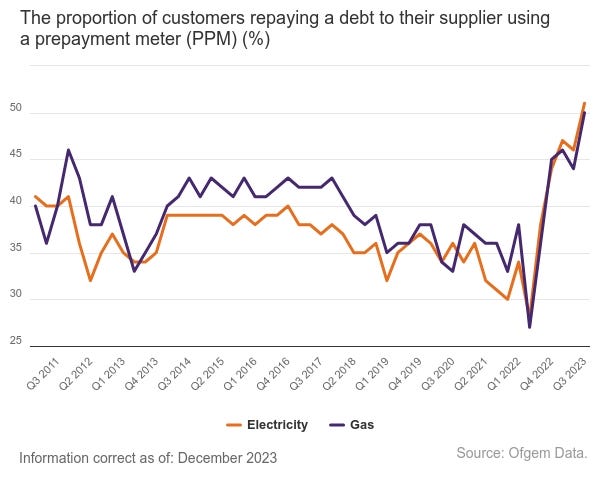 The proportion of customers repaying a debt to their supplier using a prepayment meter, by percentage show that it’s 50% for gas and 51% for electricity, so approximately half of all prepayment customers are repaying a debt. That’s a huge increase.