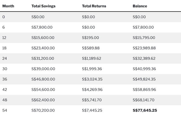 Table on the returns on savings in 54 months