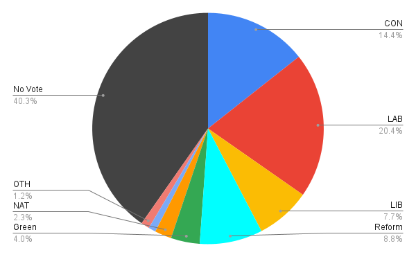 Pie chart of election results showing No Vote on 40.3%, Con on 14.4%, Lab on 20.4%, Lib on 7.7%, Reform on 8.8%, Green on 4.0% and nationalists on 2.3%.