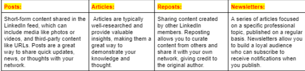 difference between posts, articles, reposts, and newsletters