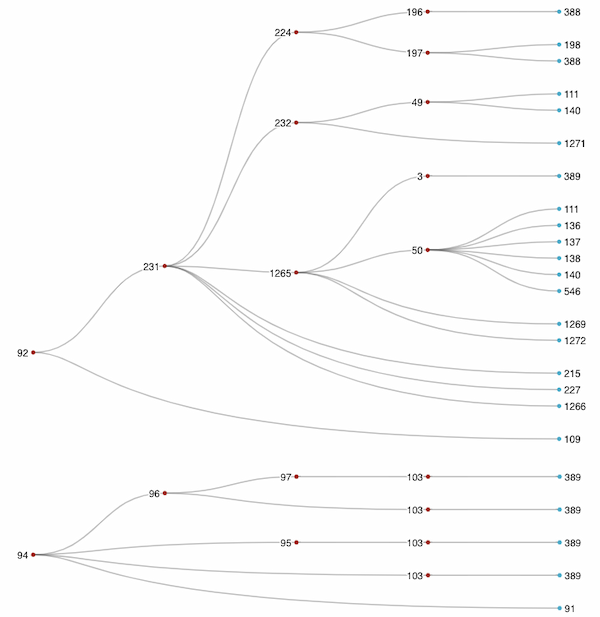 An image showing a directed graph for a subset of the skills within the Ontario curriculum. The image doesn’t have much discernible detail, apart from being a clearly evident directed graph. The directed graph was rendered using the D3 Cluster Dendogram graph utility.