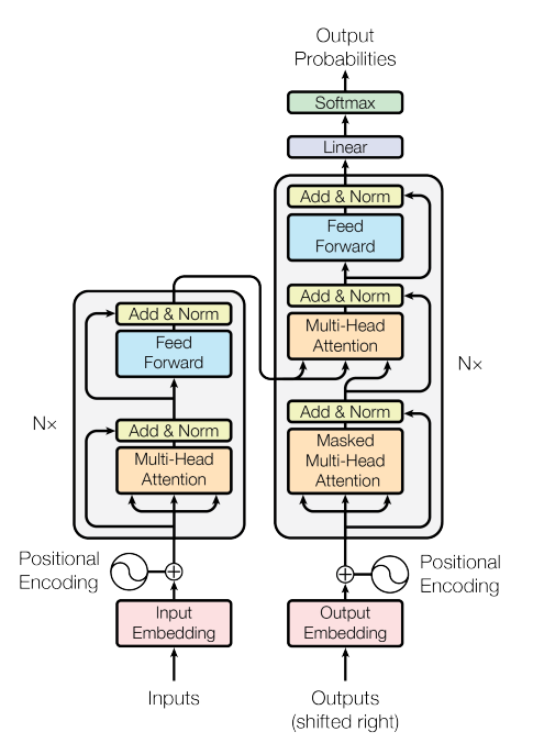The Transformer in AI