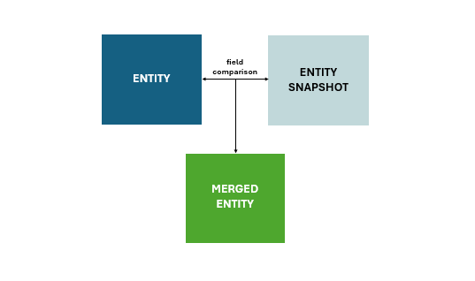 The magic behind Hibernate’s Dirty Checking mechanism