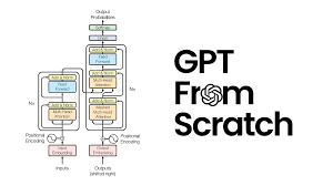 Part 1 — Baseline GPT from scratch