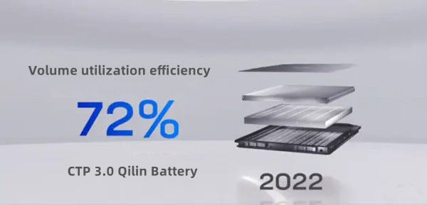 CTP 3.0 Qinlin Battery Volume utilization rate up to 72%