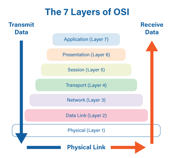 THE OSI MODEL