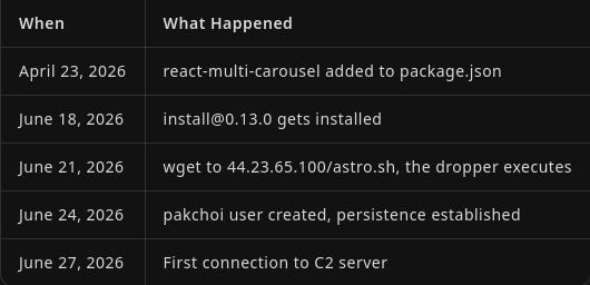 I Found a Backdoor Named “pakchoi” on a Production Server