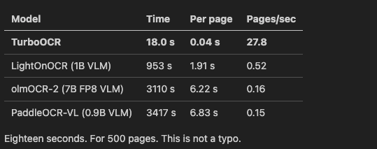 TurboOCR: A Masterpiece In Optimization OCRs 28 pages per second