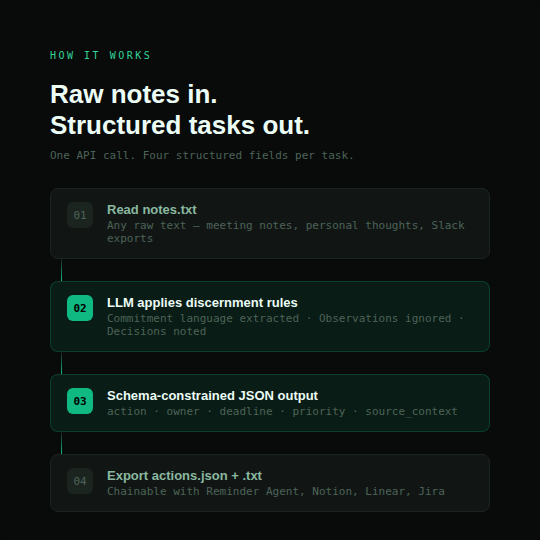 I Built a Note-to-Action Item AI Agent — Here’s How It Turns Messy Notes Into Executable Tasks…