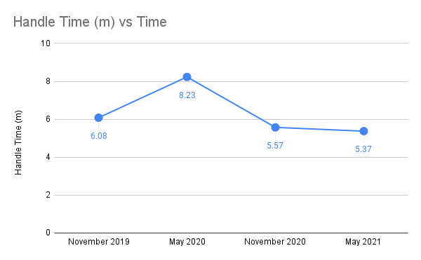 A line chart showing the increase and decrease in email handle time for individual months ranging from November 2019 to May 2021. November 2021 starts with 6 minutes handle time, May 2020 is at 8 minutes handle time, and May 2021 finishes at 5 minutes.