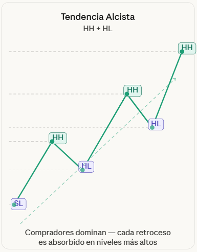 Estructura del Mercado: Cómo Leer el Lenguaje del Precio
