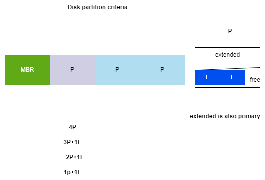 Step-by-Step Guide to Adding and Partitioning a Disk in Linux Without Reboot