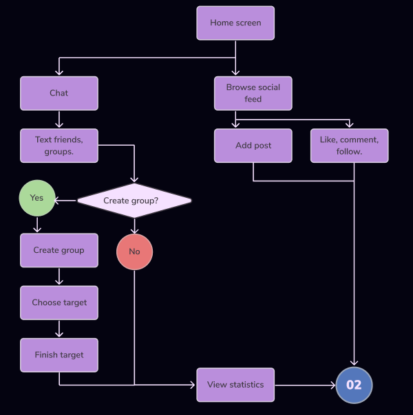 User flow part 4