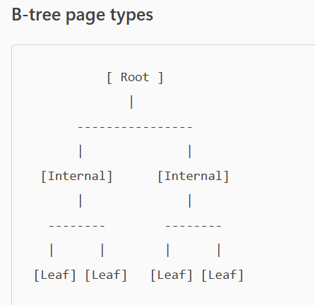 Postgresql Index Internal