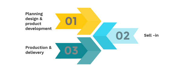 3 important phases of fashion development & production