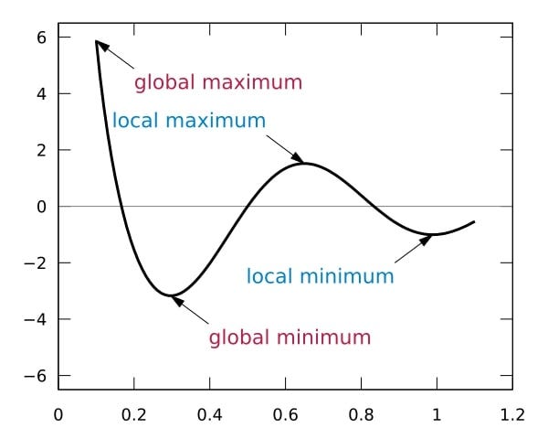 Illustration of the global and local minimum and maximum on a curve
