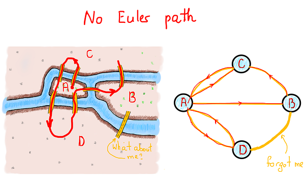 Exatly two vertices have an odd degree in the illustration at the left，and all vertices are of an odd degree in illustration at the right