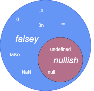 Handling Null and Undefined with ‘??’