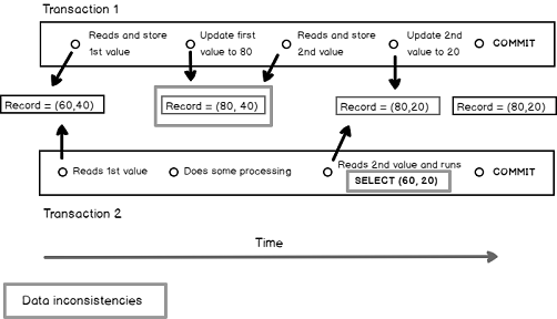 10 SQL Concurrency Disasters That Reveal Why Transaction Isolation Levels Matter in Production