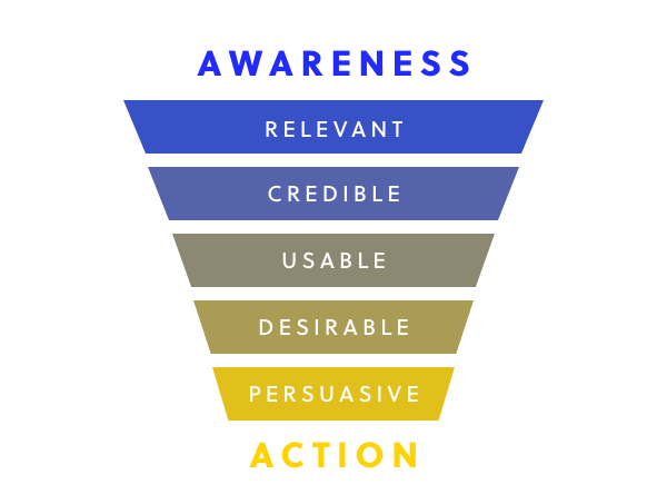 a funnel with awareness at the top and action at the bottom