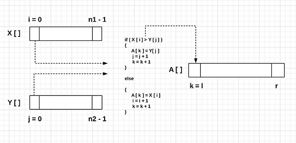 merge sort algorithm merging process initialisation 