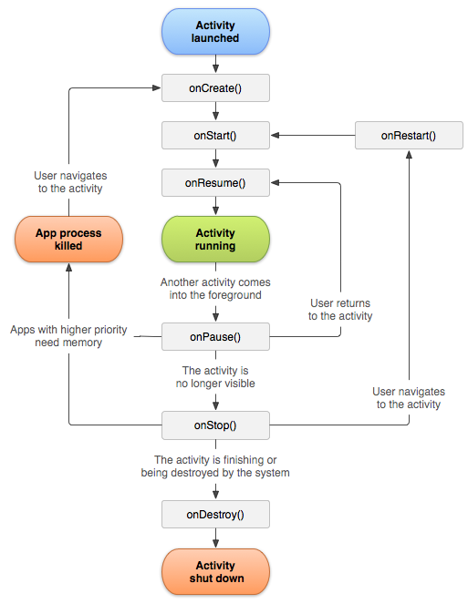 Android Lifecycles