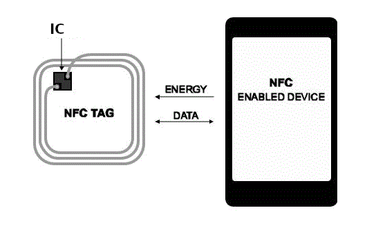 NFC in Android 101