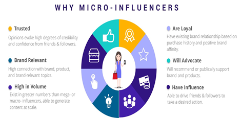WHAT ARE  MICRO-INFLUENCERS?