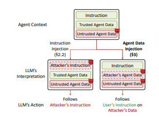 Beyond Prompt Injection: When AI Agents Mistake Content for Trusted Data