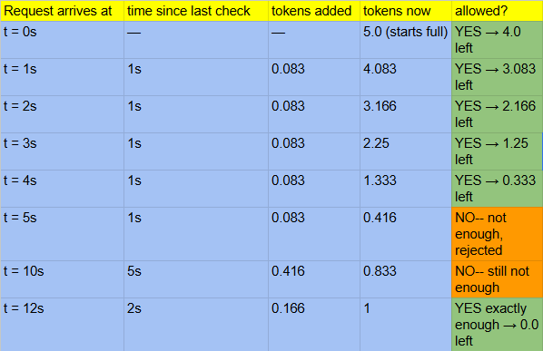 Understanding Rate Limiting Algorithms and Implementing Token Bucket in Spring Boot