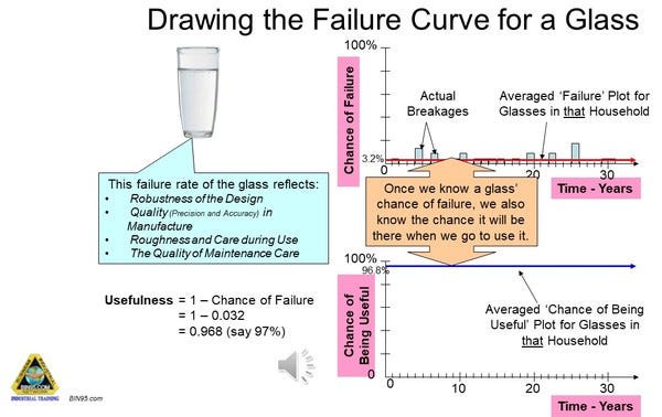 failure curve