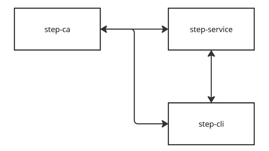 Learning PKI with step ca
