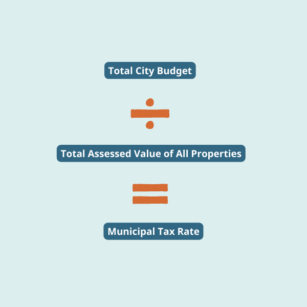 An equation showing that if you divide the Total City Budget by the Total Assessed Value of All Properties it equals the Municipal Tax Rate