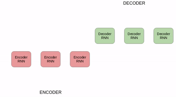 German to English Translation using Seq2Seq