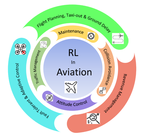 SmartTaxi: A Reinforcement Learning System for Aircraft Taxiing Optimi SmartTaxi: A Reinforcement Learning System for Aircraft Taxiing Optimi